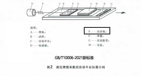 薄膜摩擦系數(shù)儀執(zhí)行的新標準對試樣制備的示意圖